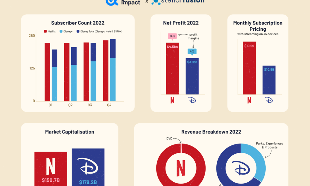 Disney Plus vs Netflix: Pricing, Content, Features Compared