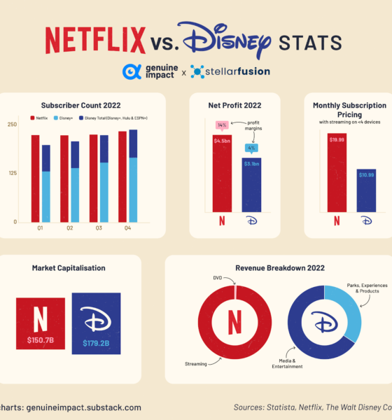 Disney Plus vs Netflix: Pricing, Content, Features Compared