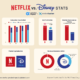 Disney Plus vs Netflix: Pricing, Content, Features Compared